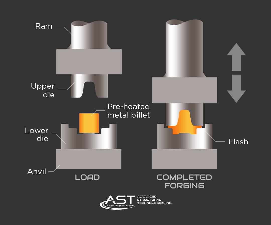 Open Die Forging vs Closed Die Forging