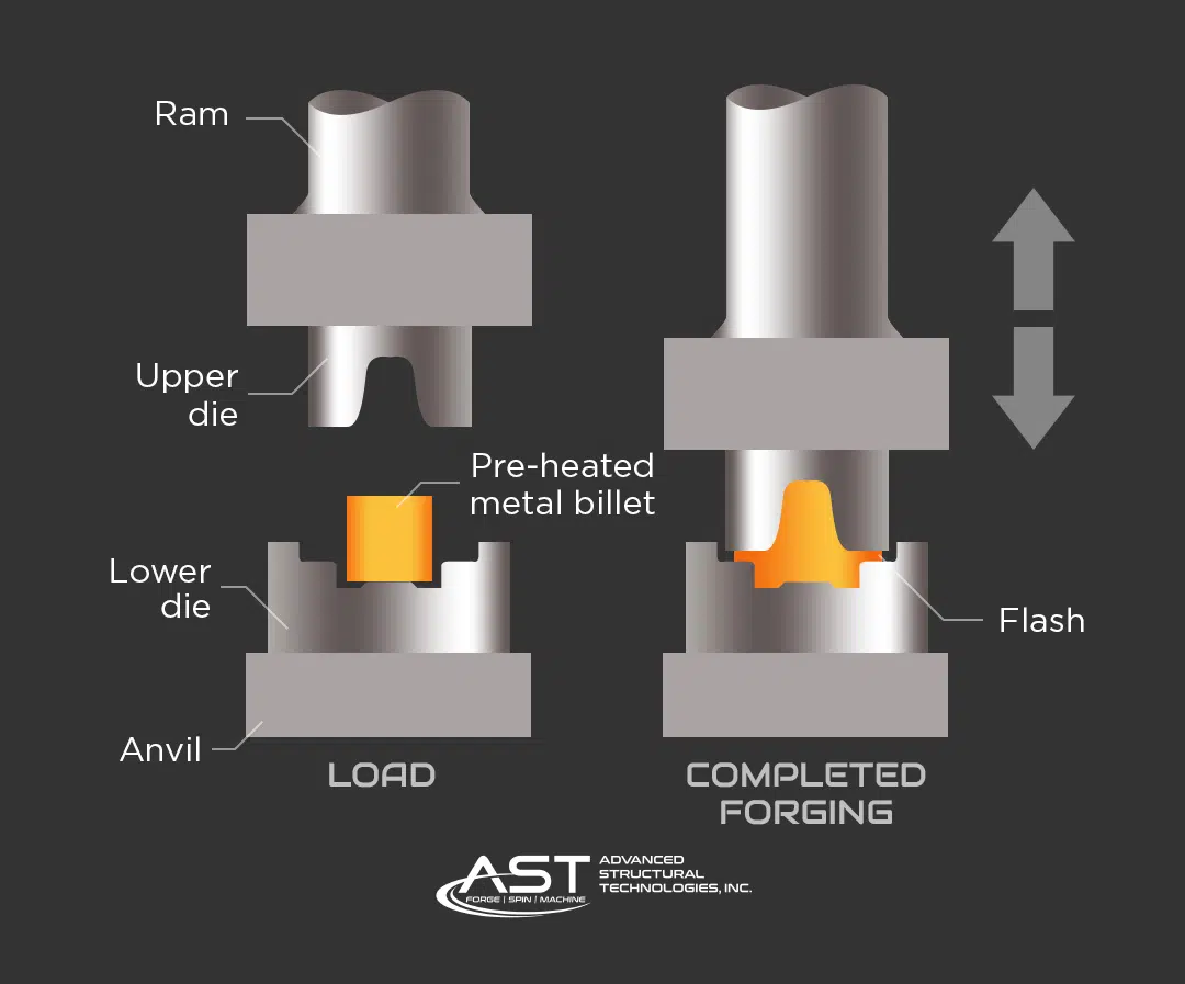 closed die forging process