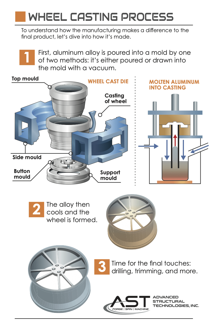 wheel casting process
