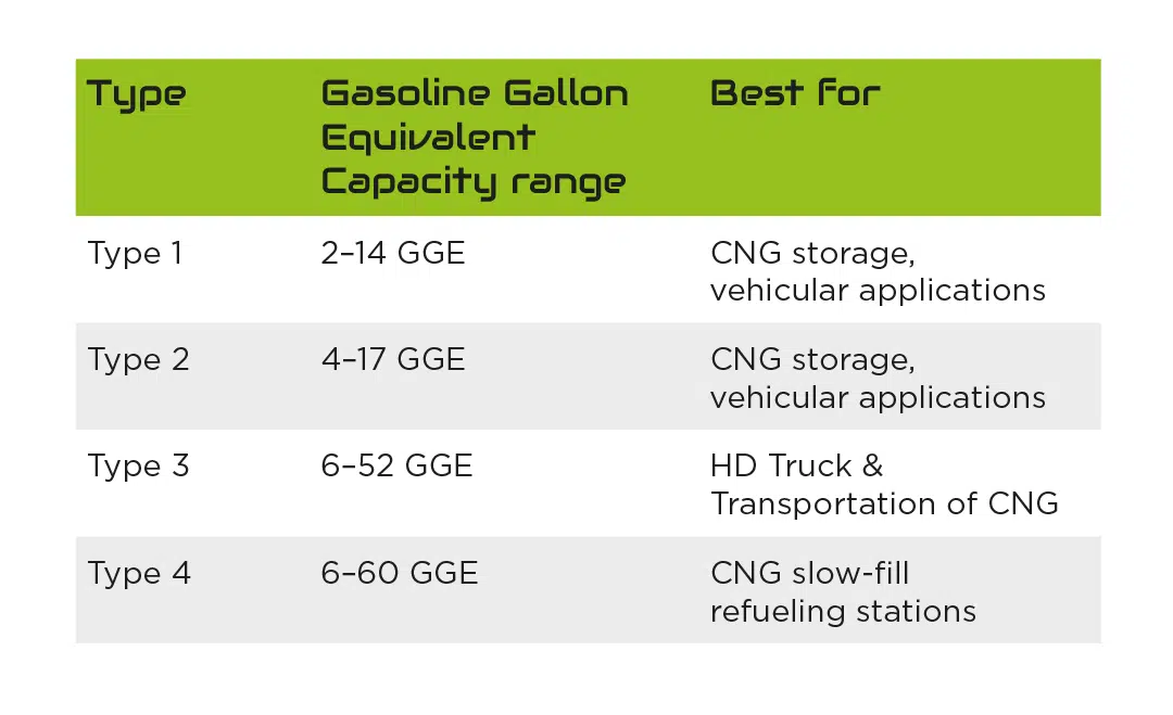 CNG Storage Tank Capacity
