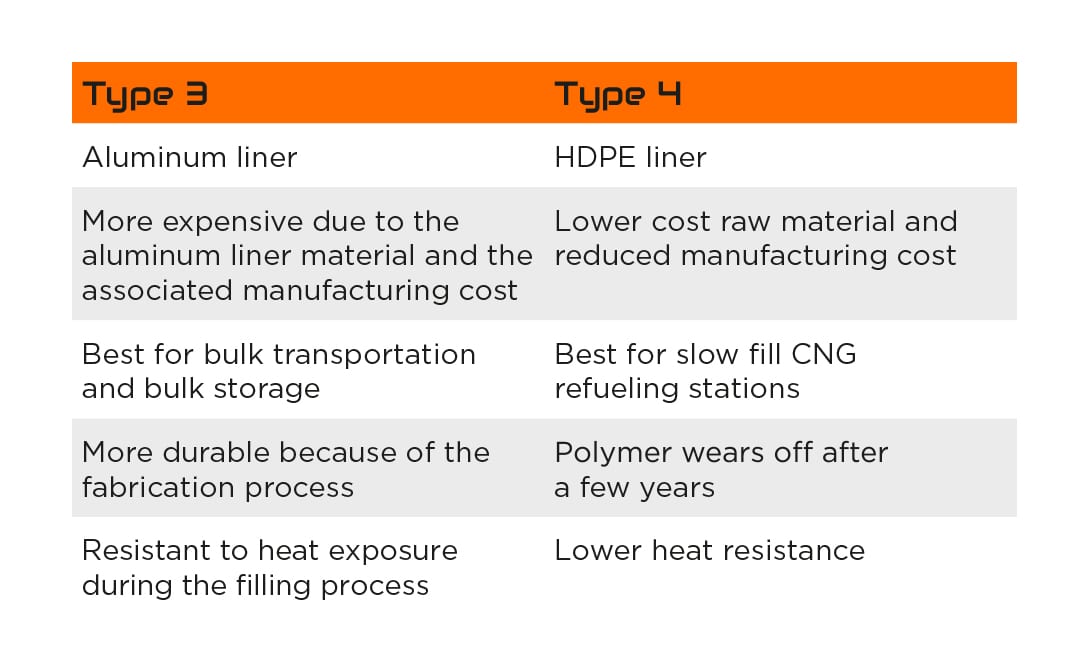 Type 3 vs Type 4 CNG Storage Tanks