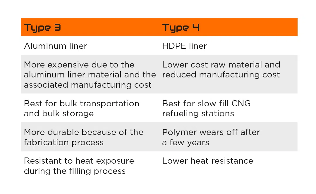 Type 3 vs Type 4 CNG Storage Tanks