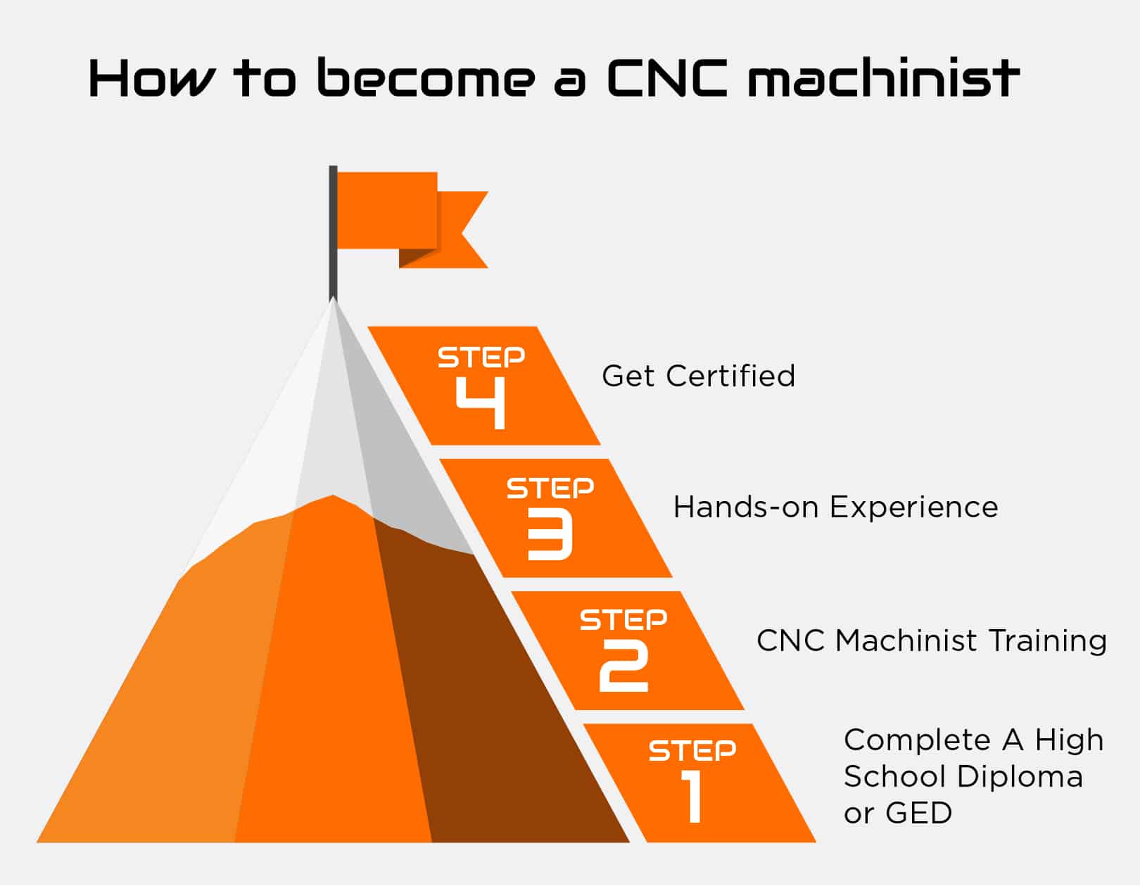how to become a cnc machinist