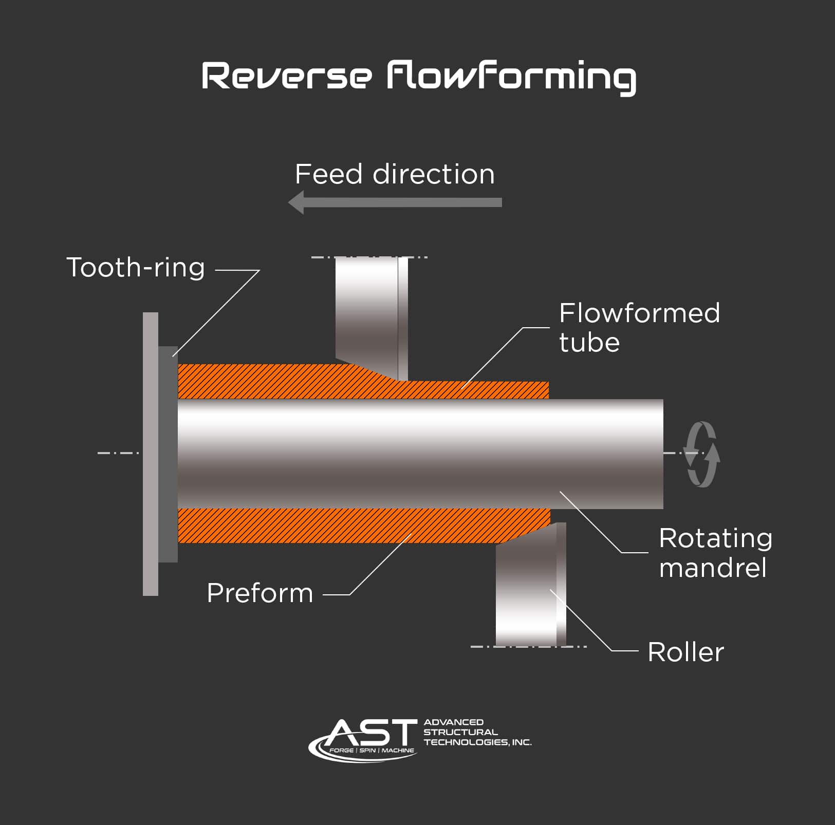 reverse flow forming process