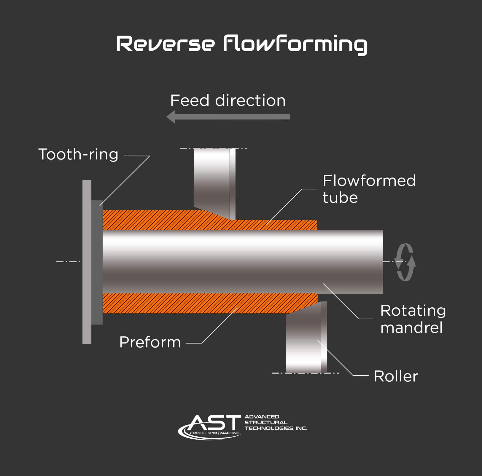 Flow Forming - A Complete Overview - Advanced Structural Technologies