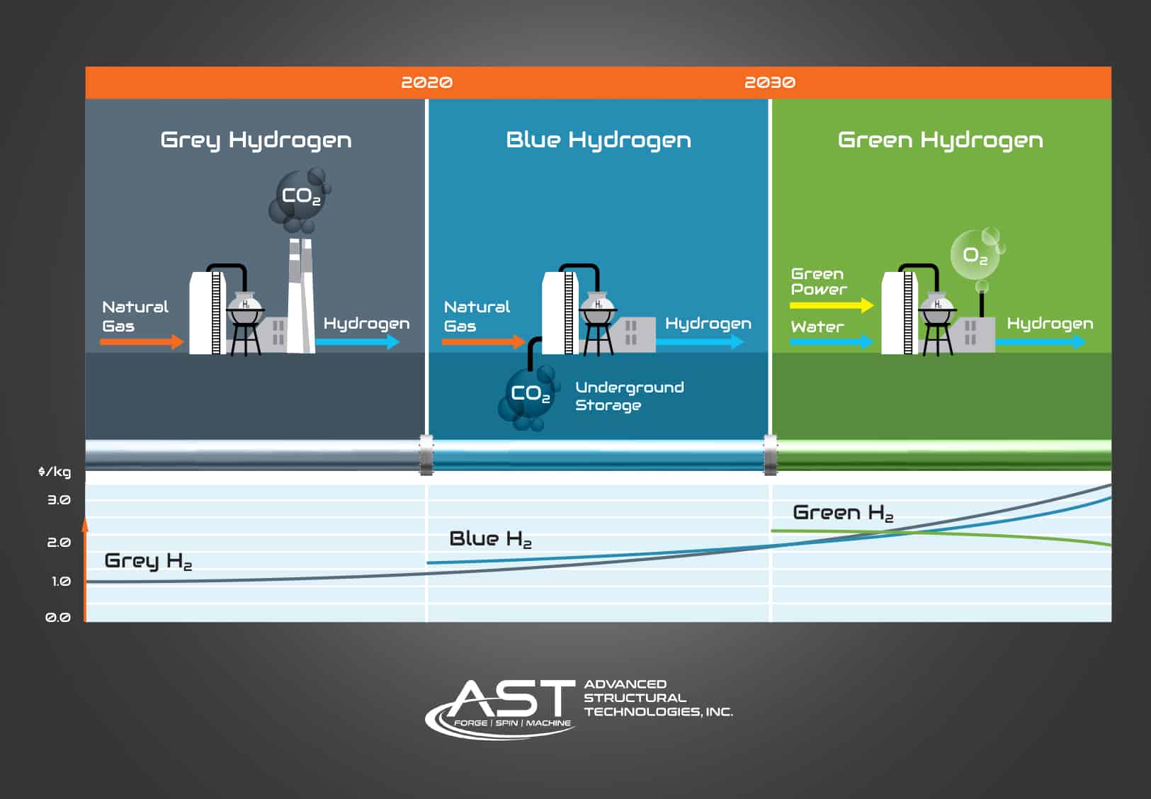 hydrogen production process